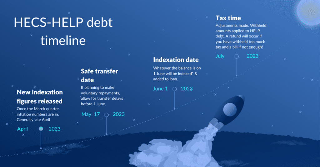 HECS-HELP Debt Timeline graphic showing key dates in 2023.