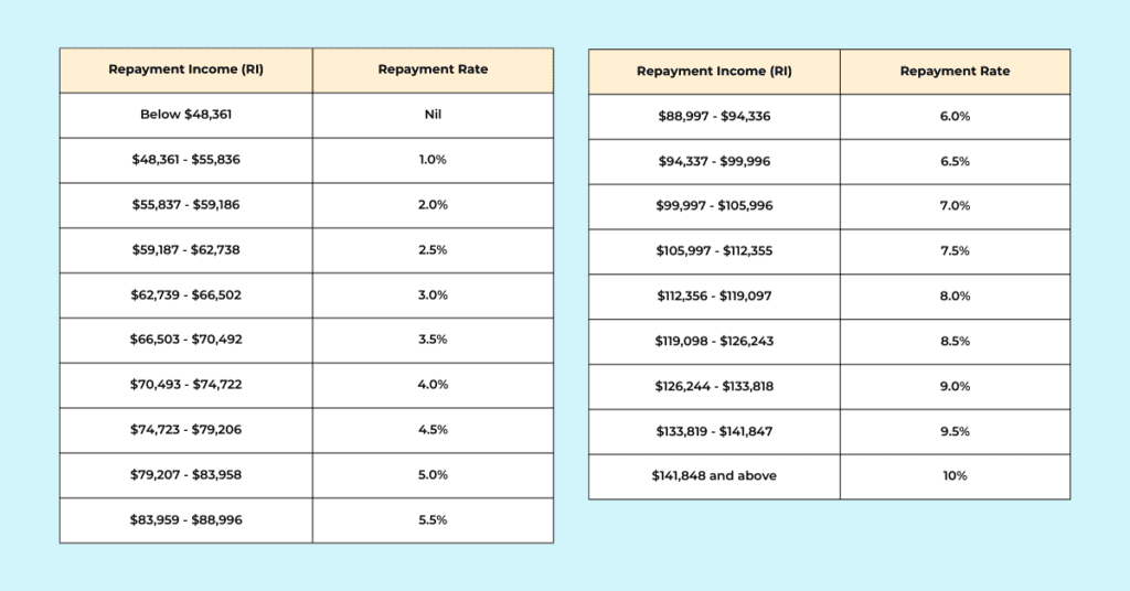 2023 HECS-HELP Repayment Income Thresholds and Rates graphic to determine how much to pay off hecs