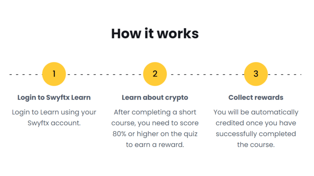 Infographic illustrating the three-step process of Swyftx Earn & Learn: Login, Learn about crypto, and Collect rewards.