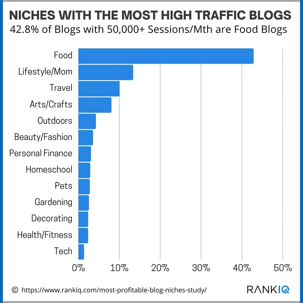 Bar graph showcasing the most profitable blog niches with the Y-axis representing different niches and the X-axis showing high traffic percentages.