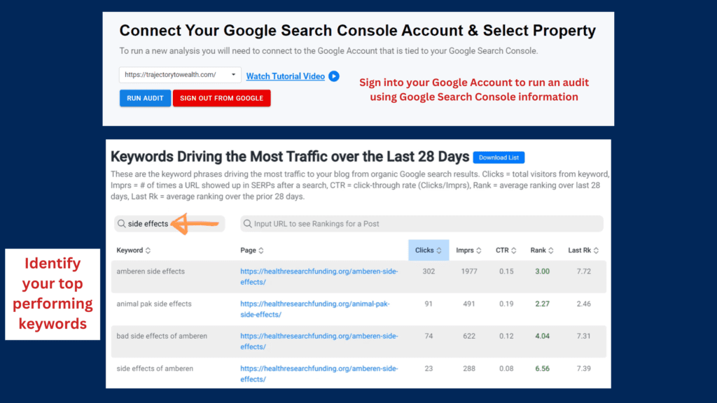 Screenshot of the rankings audit user interface connected to Google Search Console, displaying top traffic-driving keywords.