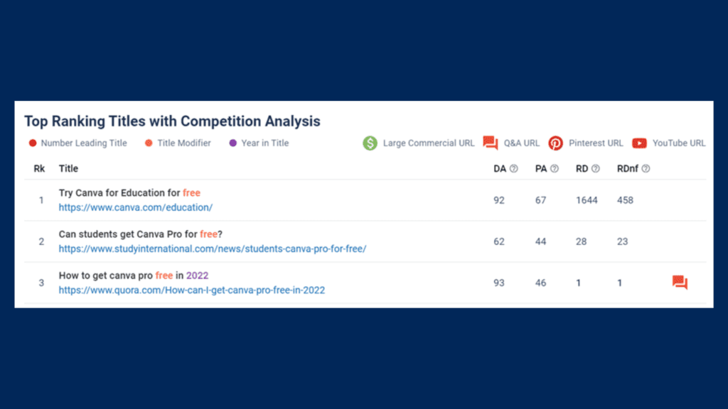 RankIQ user interface showing 'Top ranking titles with competition analysis' section.